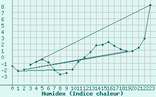 Courbe de l'humidex pour Sain-Bel (69)