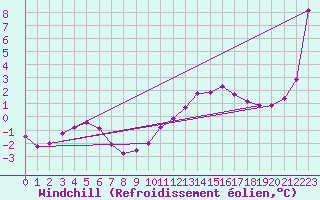 Courbe du refroidissement olien pour Sain-Bel (69)