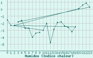 Courbe de l'humidex pour Robiei