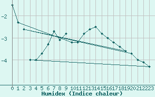 Courbe de l'humidex pour Great Dun Fell