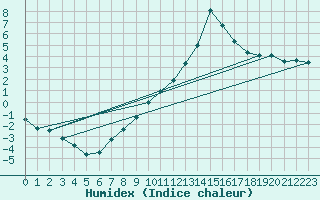 Courbe de l'humidex pour Soria (Esp)