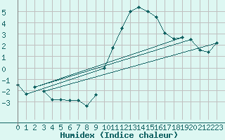 Courbe de l'humidex pour Belfort-Dorans (90)