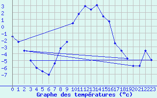 Courbe de tempratures pour Hjartasen
