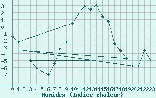 Courbe de l'humidex pour Hjartasen