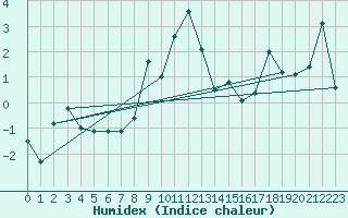 Courbe de l'humidex pour Engelberg