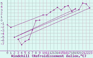 Courbe du refroidissement olien pour Leba