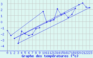 Courbe de tempratures pour Les Attelas
