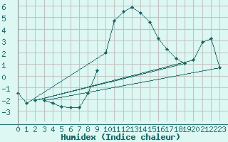 Courbe de l'humidex pour Teuschnitz
