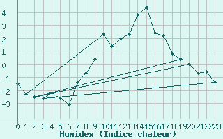 Courbe de l'humidex pour Virgen