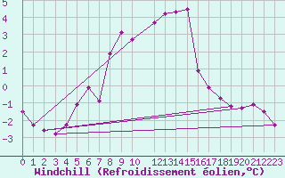 Courbe du refroidissement olien pour Wien Mariabrunn