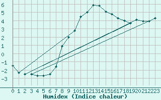 Courbe de l'humidex pour Marienberg