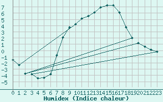 Courbe de l'humidex pour Einsiedeln