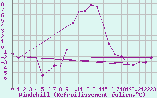 Courbe du refroidissement olien pour Reutte