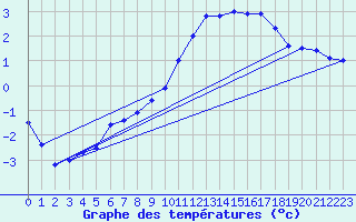 Courbe de tempratures pour Dole-Tavaux (39)