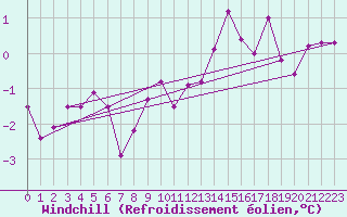 Courbe du refroidissement olien pour Anglars St-Flix(12)