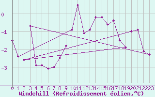 Courbe du refroidissement olien pour Vaeroy Heliport