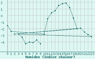 Courbe de l'humidex pour Rennes (35)