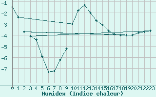 Courbe de l'humidex pour Sighetu Marmatiei