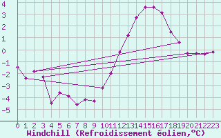 Courbe du refroidissement olien pour Bellengreville (14)