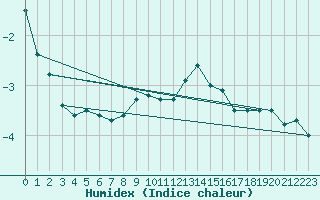 Courbe de l'humidex pour Les Eplatures - La Chaux-de-Fonds (Sw)