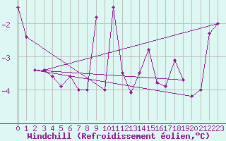 Courbe du refroidissement olien pour Topcliffe Royal Air Force Base