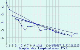 Courbe de tempratures pour Midtstova