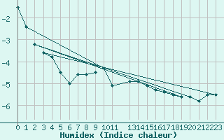 Courbe de l'humidex pour Midtstova