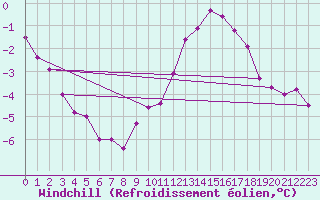 Courbe du refroidissement olien pour Albert-Bray (80)