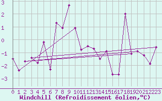 Courbe du refroidissement olien pour Ischgl / Idalpe