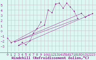 Courbe du refroidissement olien pour Lagunas de Somoza