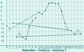 Courbe de l'humidex pour Moldova Veche