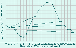 Courbe de l'humidex pour Roth