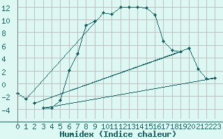 Courbe de l'humidex pour Norsjoe