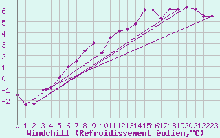 Courbe du refroidissement olien pour Verngues - Hameau de Cazan (13)