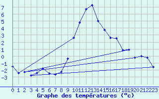Courbe de tempratures pour Bergn / Latsch