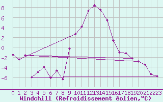 Courbe du refroidissement olien pour Kapfenberg-Flugfeld