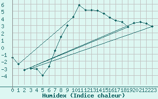 Courbe de l'humidex pour Coburg