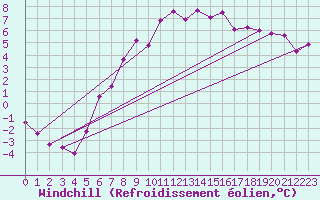 Courbe du refroidissement olien pour Lublin Radawiec