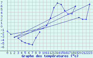 Courbe de tempratures pour Bad Gleichenberg