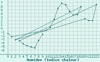 Courbe de l'humidex pour Bad Gleichenberg