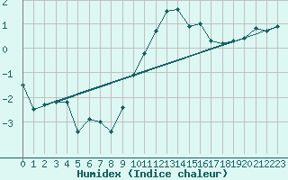 Courbe de l'humidex pour Sennybridge