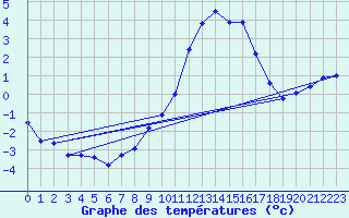 Courbe de tempratures pour Turretot (76)