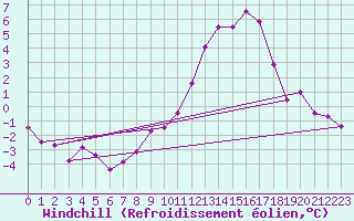 Courbe du refroidissement olien pour Villar-d
