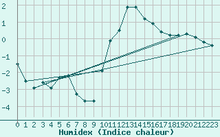 Courbe de l'humidex pour Saint-Dizier (52)