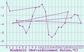 Courbe du refroidissement olien pour Angermuende