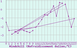 Courbe du refroidissement olien pour Roemoe