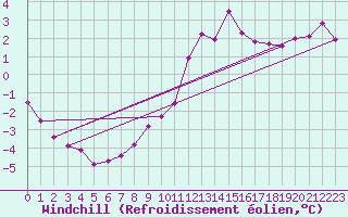 Courbe du refroidissement olien pour Deuselbach