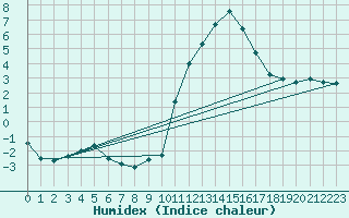 Courbe de l'humidex pour Grenoble/agglo Le Versoud (38)