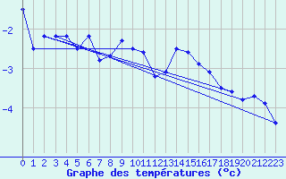 Courbe de tempratures pour Les Attelas