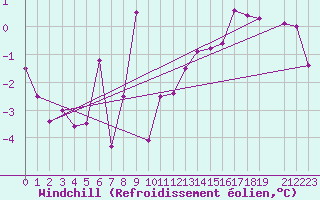 Courbe du refroidissement olien pour Jan Mayen